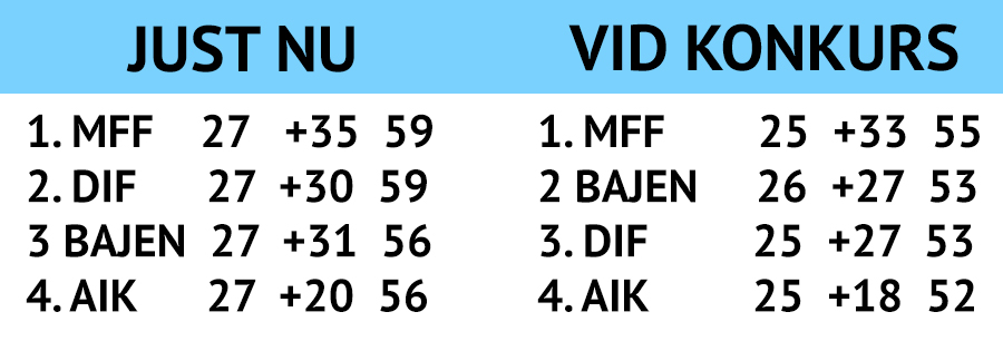 Tabell Sa Ser Tabellen Ut Om Ostersund Gar I Konkurs